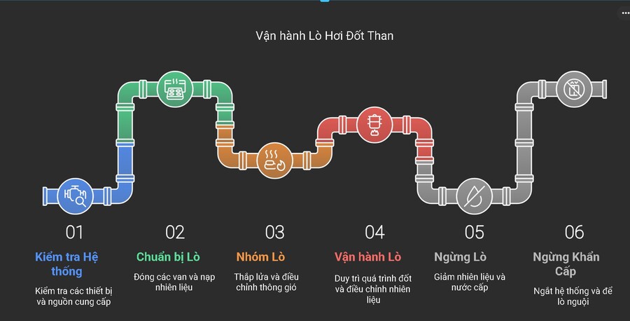 Hình ảnh minh hoạ hướng dẫn vận hành lò hơi đốt than