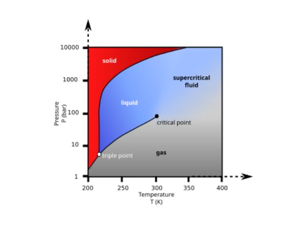 Đặc tính của nước siêu tới hạn