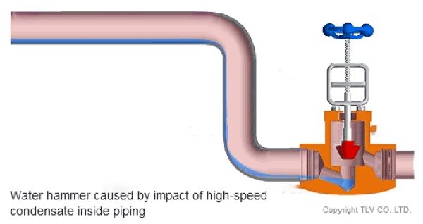 Hiện tượng thủy kích do nước ngưng tụ tốc độ ca