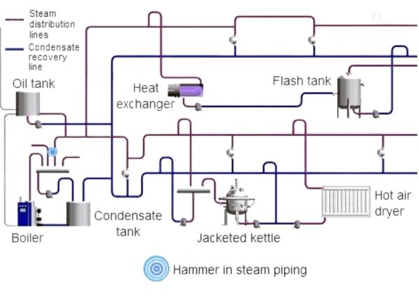 Các vị trí thường gây ra hiện tượng thủy kích