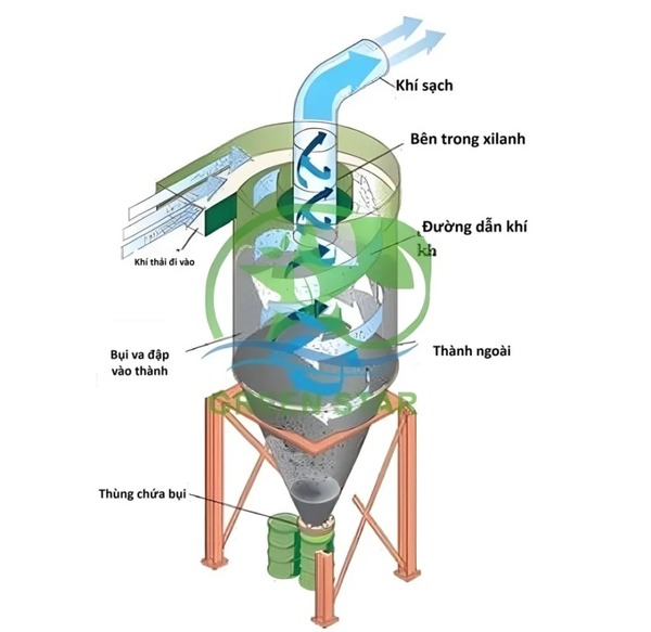 Quy trình xử lý khí thải lò hơi đốt củi bằng công nghệ Cyclone