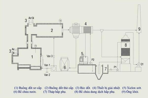 Sơ đồ công nghệ buồng đốt thứ cấp tái đốt xử lý khí thải lò hơi đốt củi