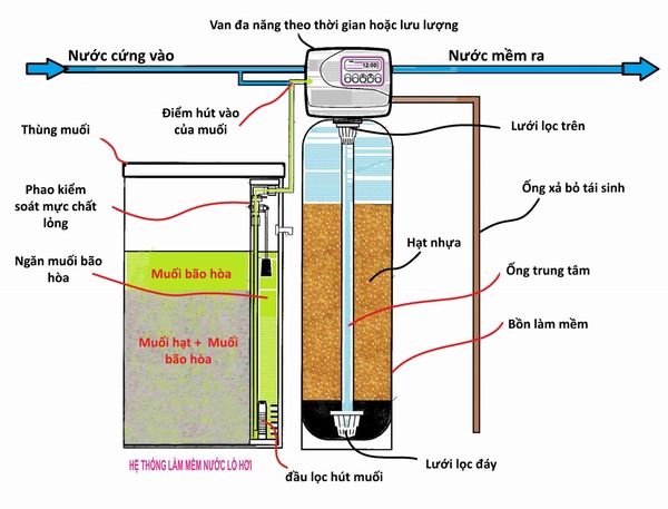 Quy trình hệ thống làm mềm nước lò hơi