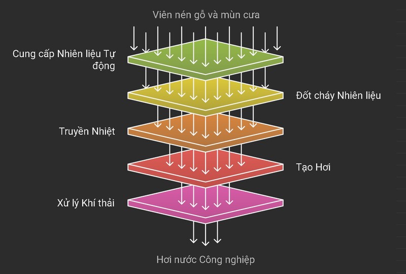 Nguyên lý hoạt động của lò hơi đốt viên nén gỗ và mùn cưa