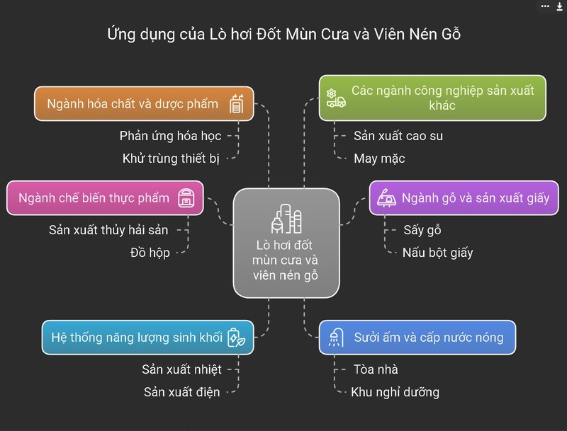 Nồi hơi đốt viên nén gỗ và mùn cưa  ứng dụng rộng rãi trong công nghiệp