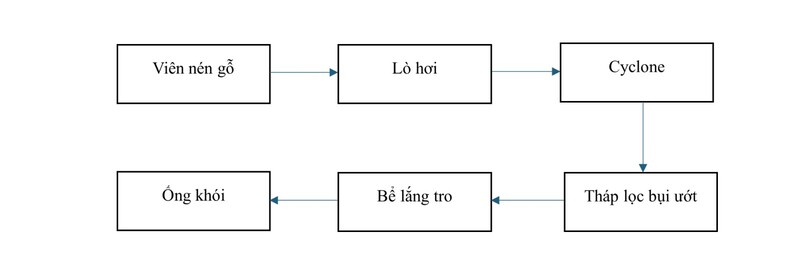Mô hình của hệ thống ý bụi cho lò hơi đốt viên nén gỗ, mùn cưa
